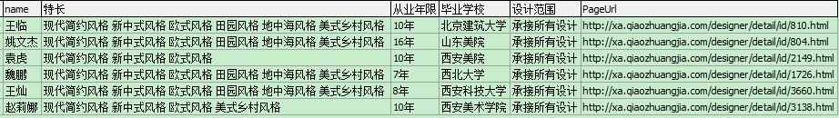 每平米價格在120元之間的裝修設計師名單